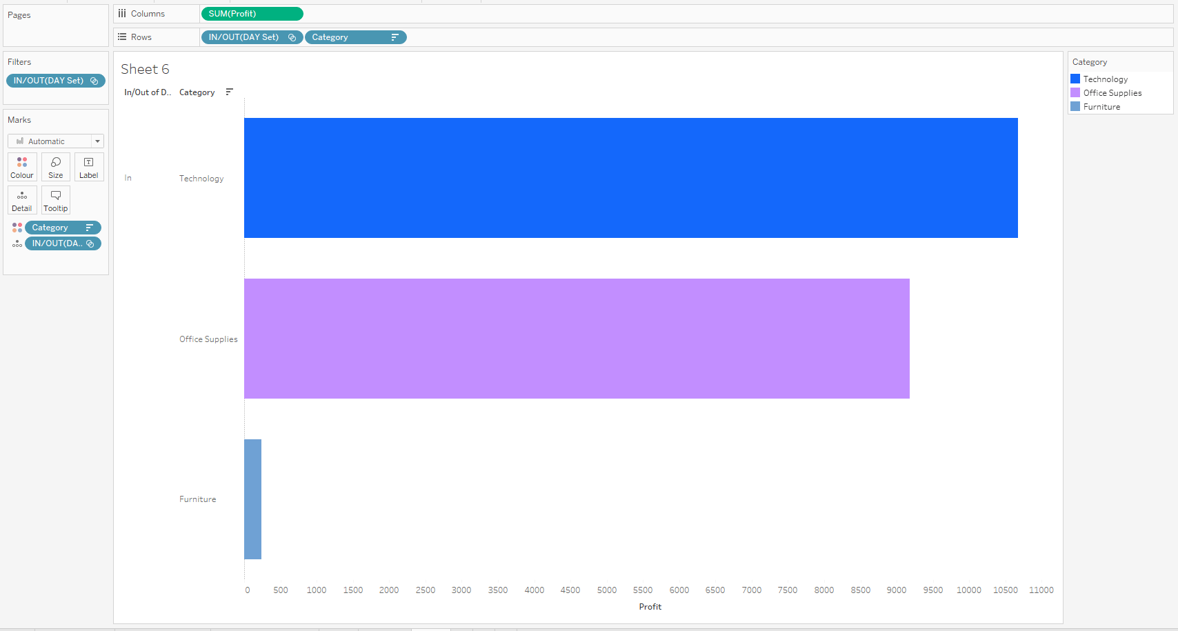 Creazione di un bar chart per mostrare il valore del Profit in ogni Category