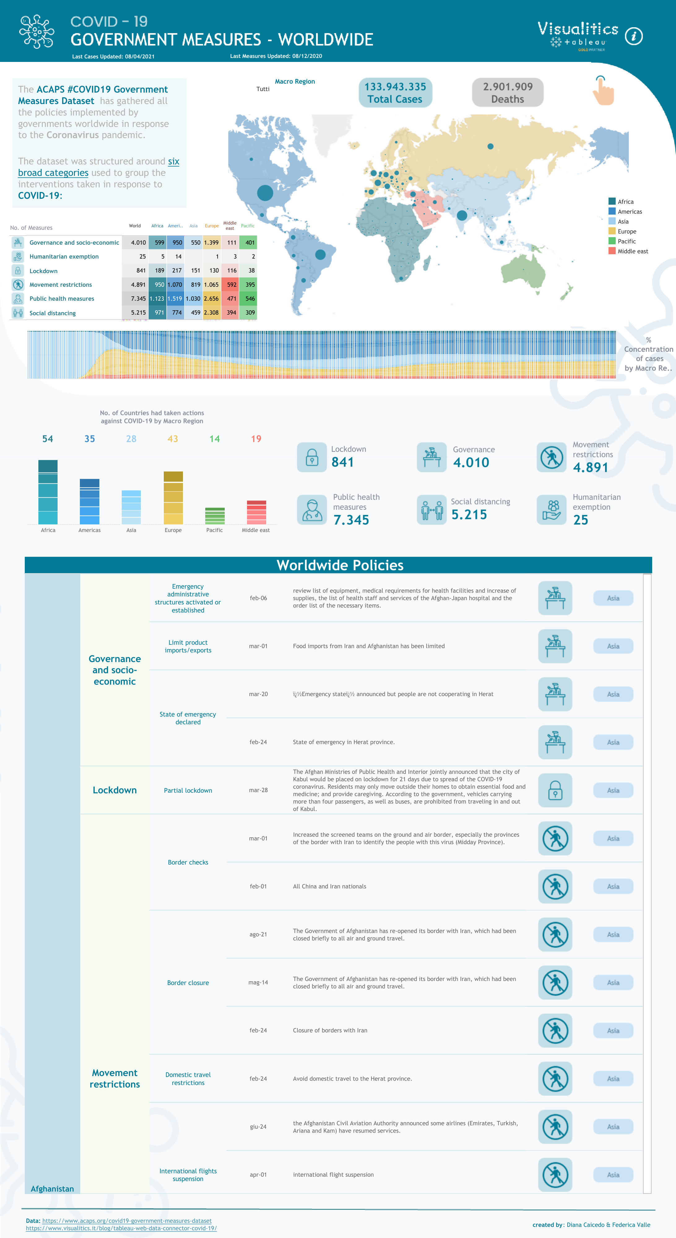 data visualization covid dashboard