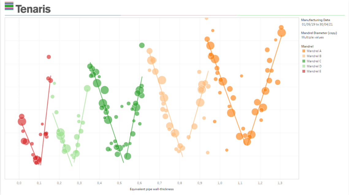 Dashboard Tableau nell'industria energetica