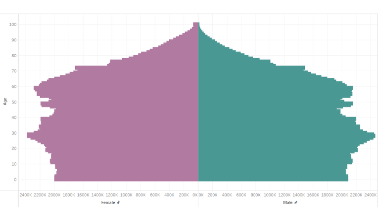 How to create a population pyramid in Tableau | Visualitics
