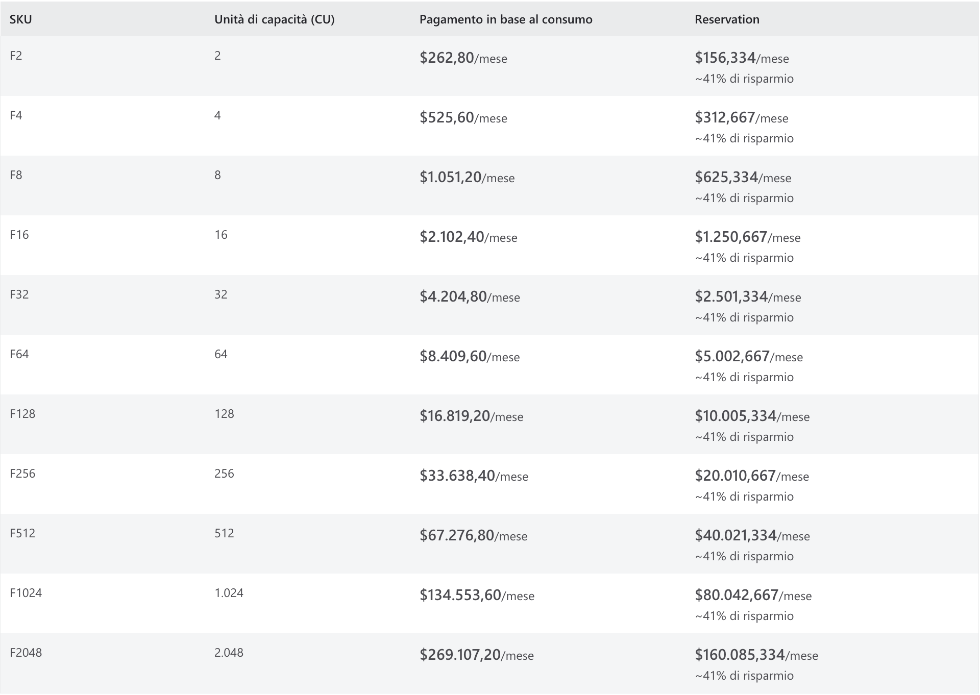 SKU Licenze Power BI - prezzo