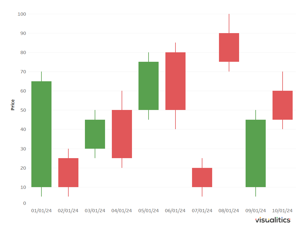 come creare un grafico candlestick su tableau