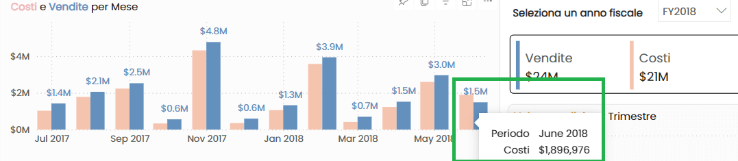 Oggetto visivo con Vendite/Costi nel periodo luglio 2017 – giugno 2018