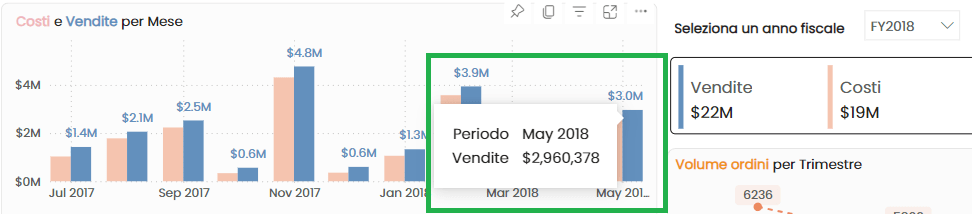 Oggetto visivo con Vendite/Costi nel periodo luglio 2017 – maggio 2018