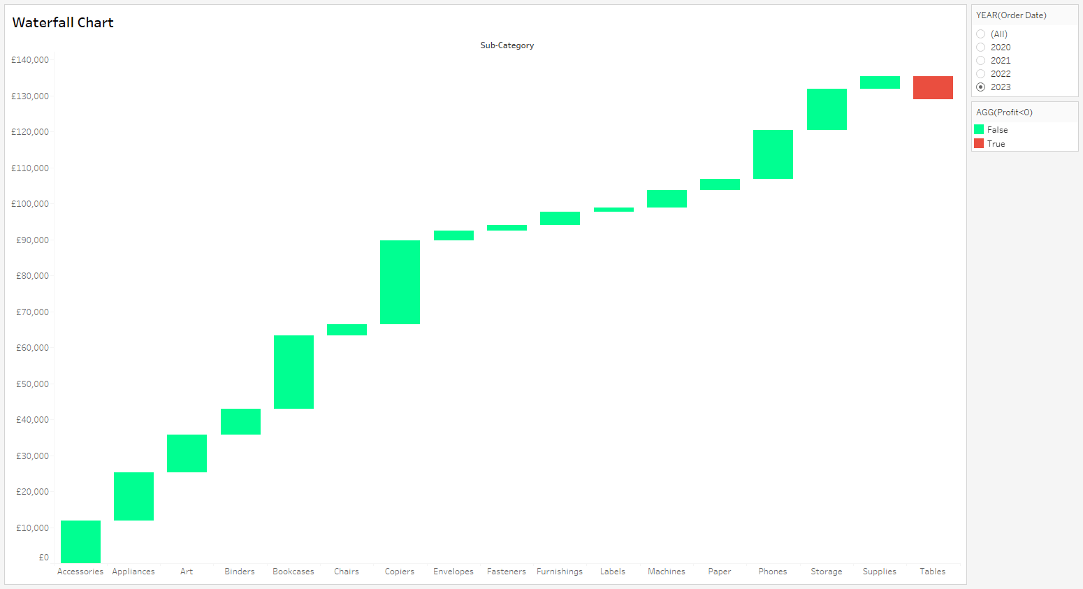 grafico a cascata - tableau 3