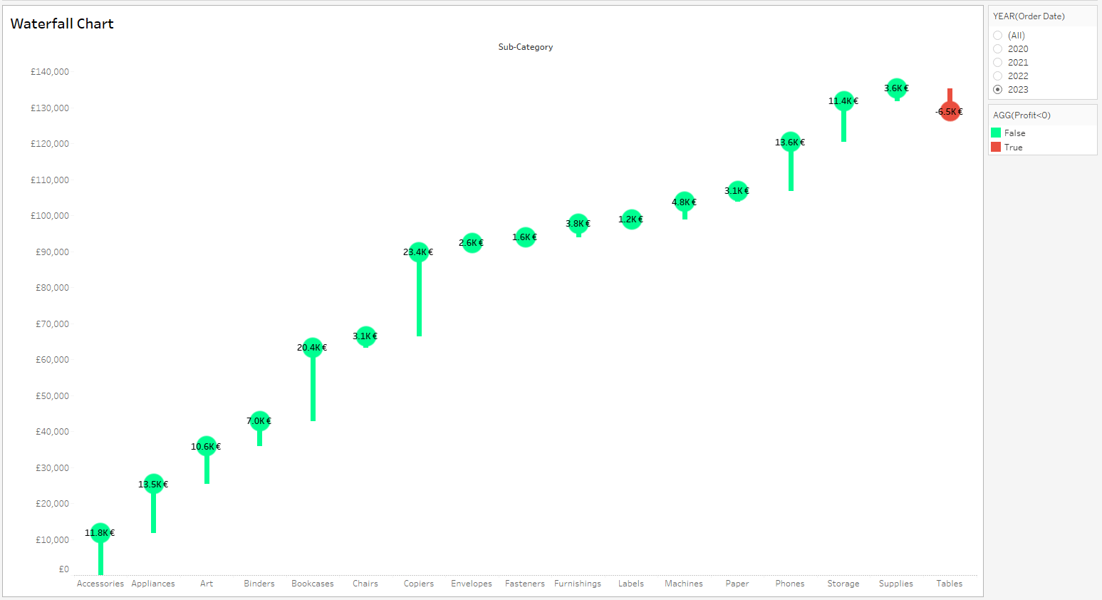 grafico a cascata - tableau 2