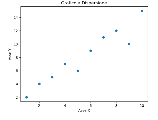 grafico a dispersione