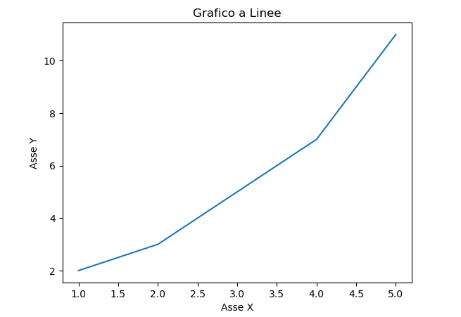 Grafico a linee