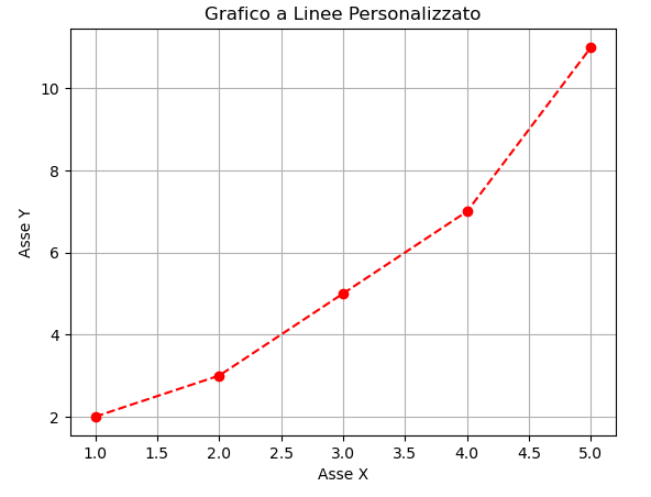 grafico a linee personalizzato matplotlib python