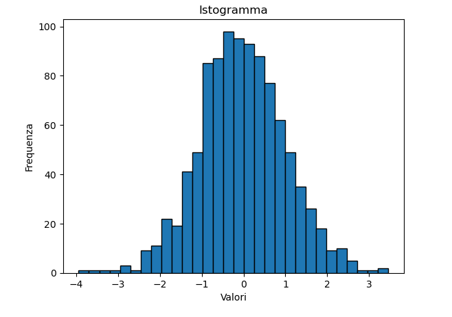 istogramma