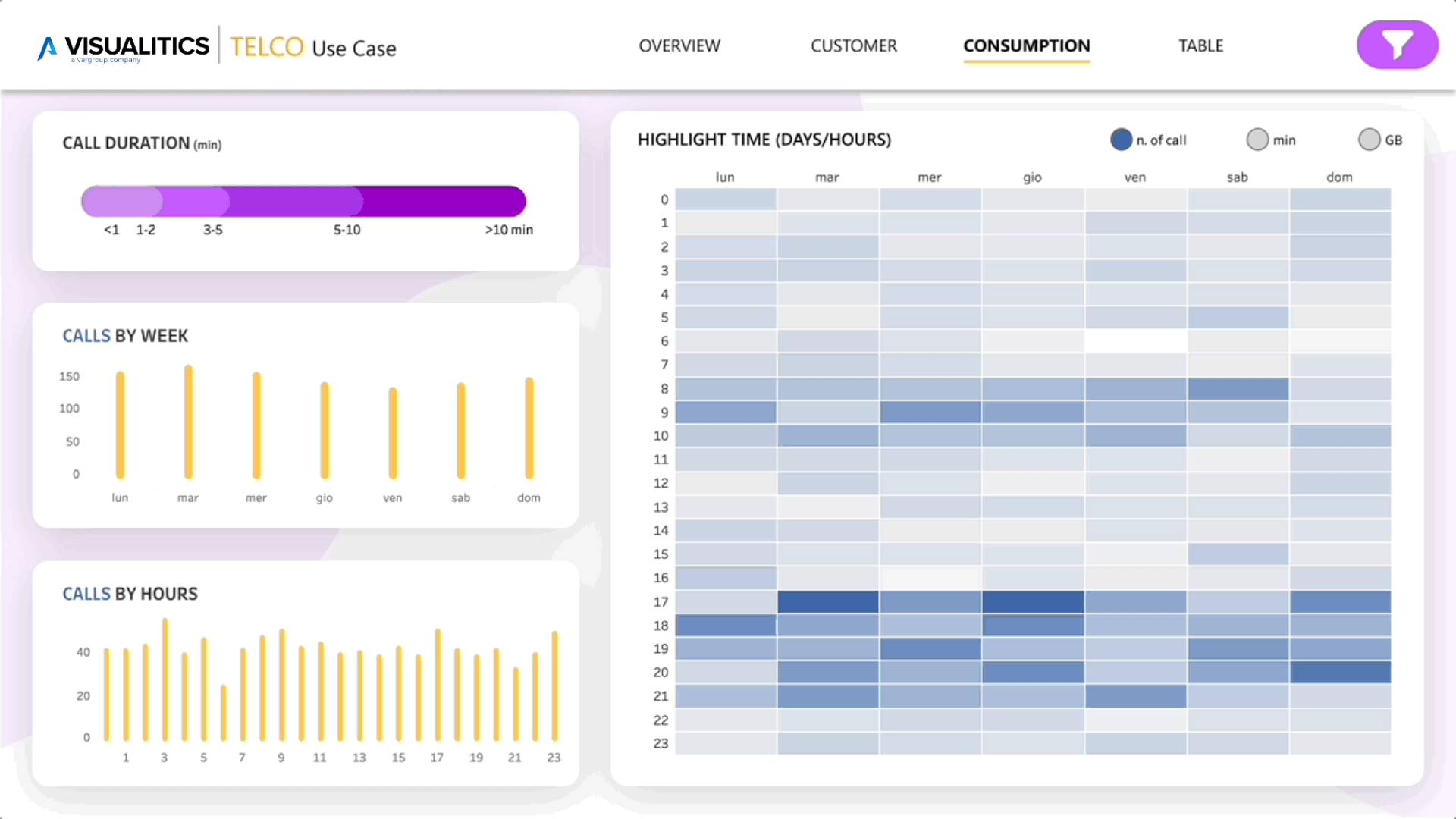 Telecomunicazioni Dashboard Power BI