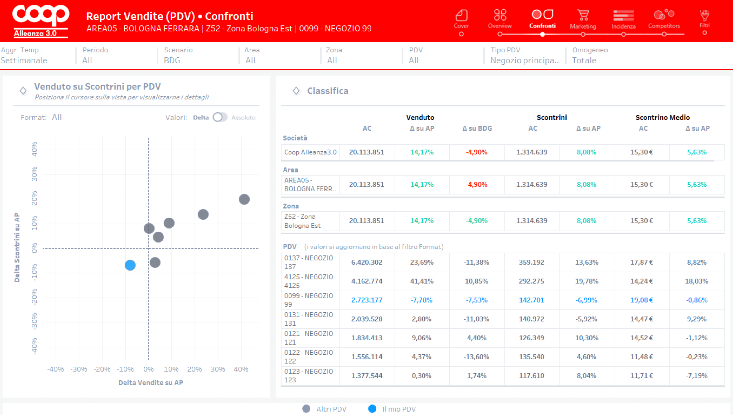 dashboard gdo report vendite