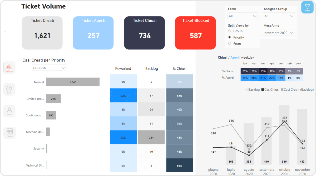 Ticket analisi - Use case power bi