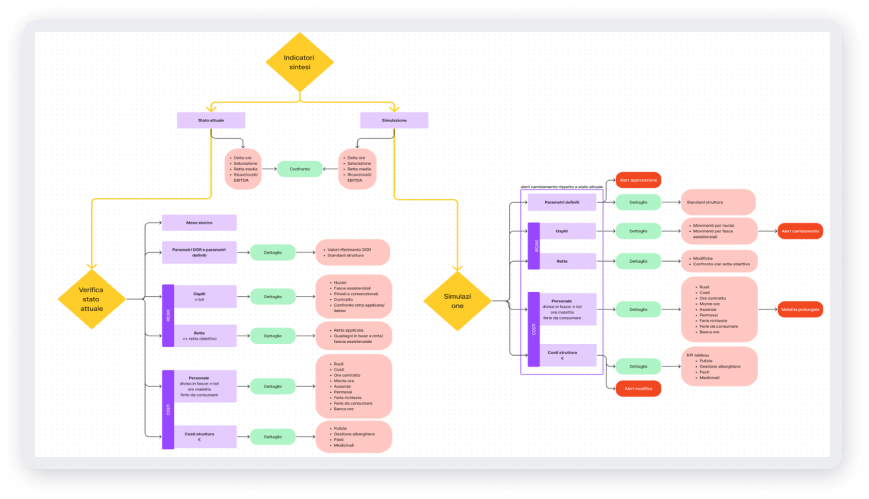 Dashboard Design Methodology 1 - Strategy and UX