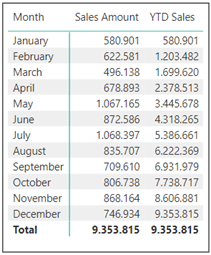 Calcolo Sales Amount Year To Date - DAX Power BI