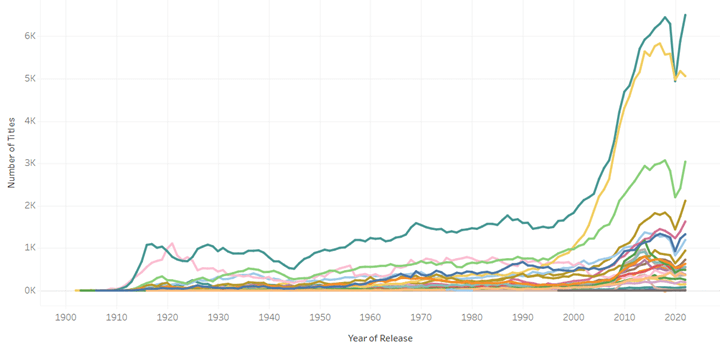 Grafico che analizza i cambiamenti nei generi cinematografici