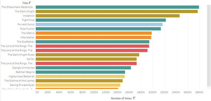 Grafico che mostra quali film hanno ricevuto più voti su IMDb