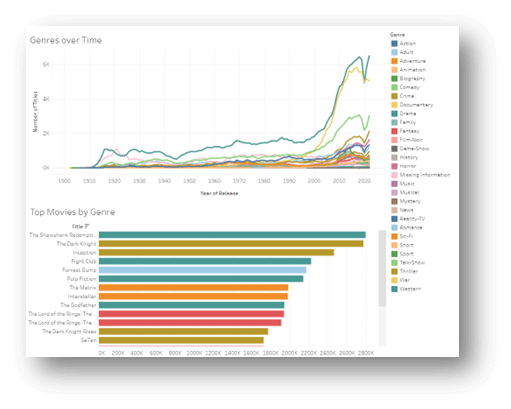 Creazione Dashboard Interattiva con Data+Movies Starter Kit di Tableau