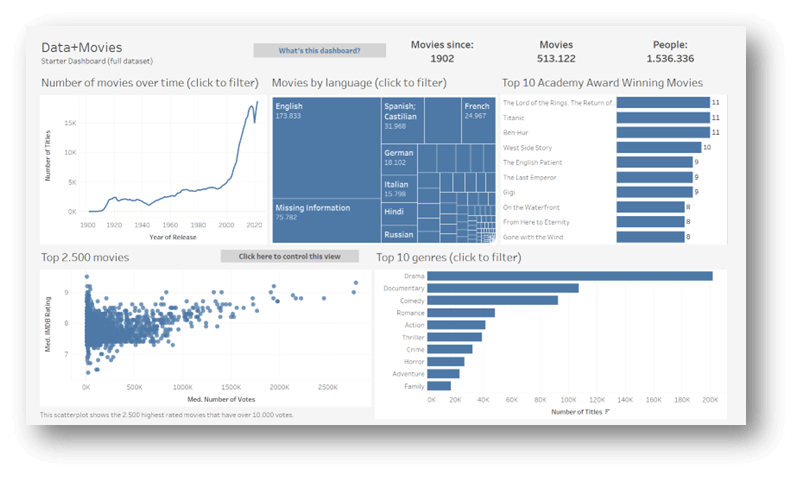 Dashboard Data+Movies Starter Kit Tableau