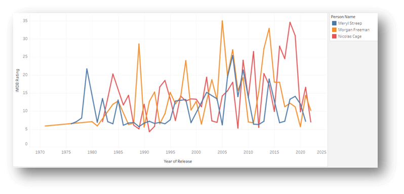 Grafico trova i film dei tuoi attori preferiti