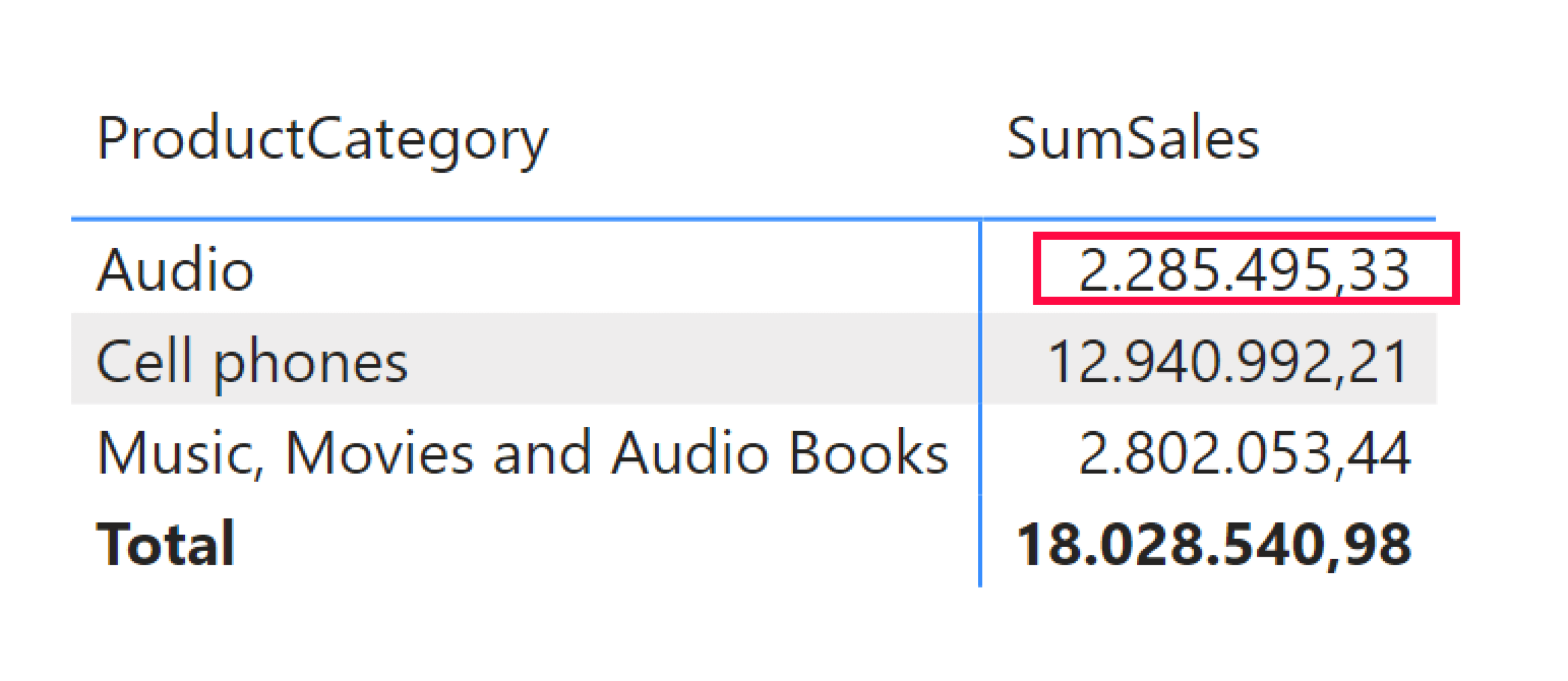 In rosso: vendite della categoria "Audio"