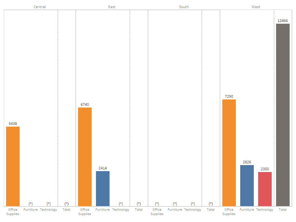 Risultato del metodo con i valori negativi - nascondere valori tableau