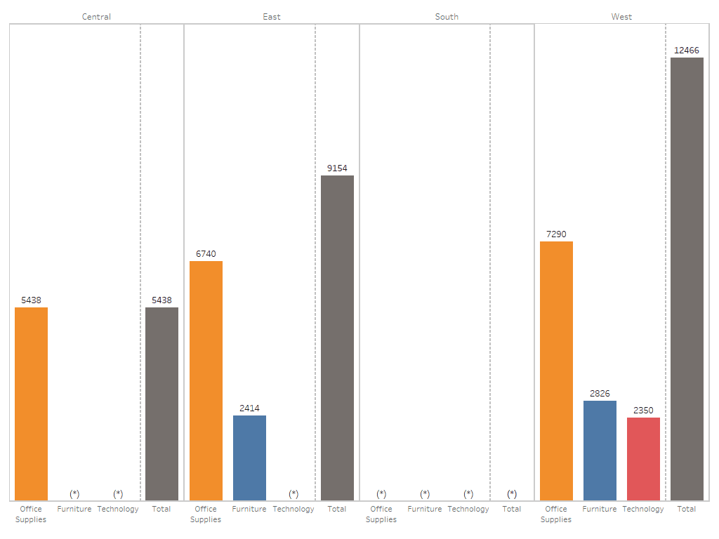 Risultato del metodo con i valori Null - nascondere valori tableau