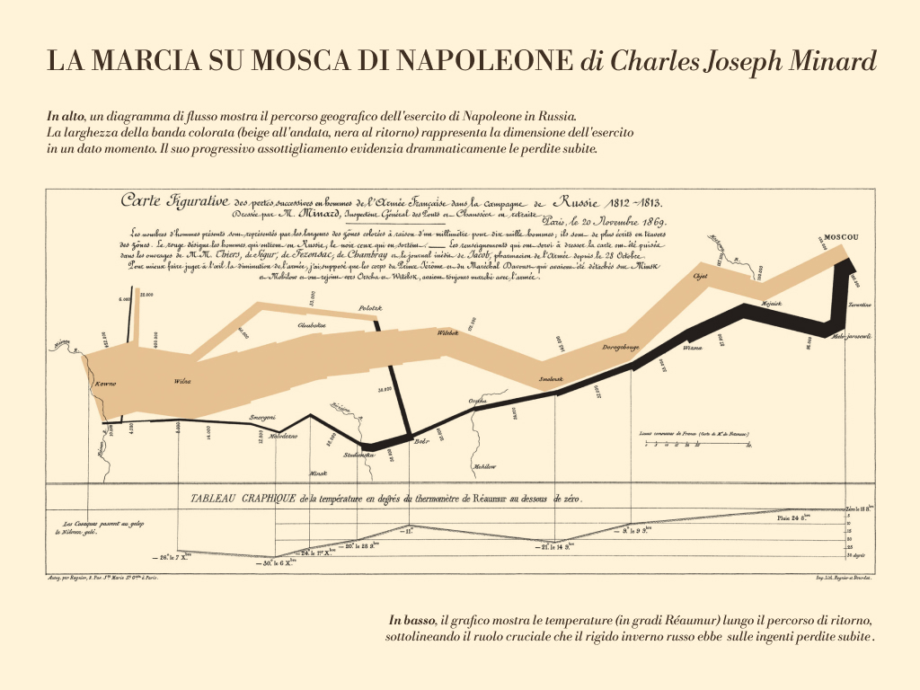 Storia-data-visualization_Charles Minard_Marcia su Mosca