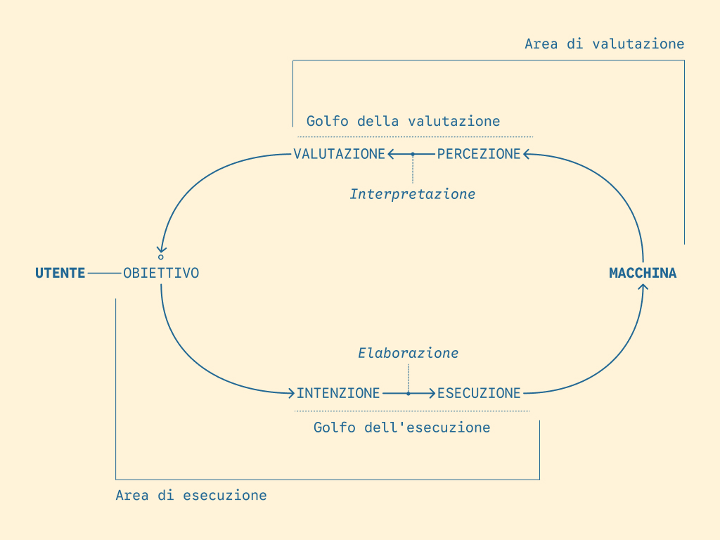 Futuro Data Viz progettare interazione