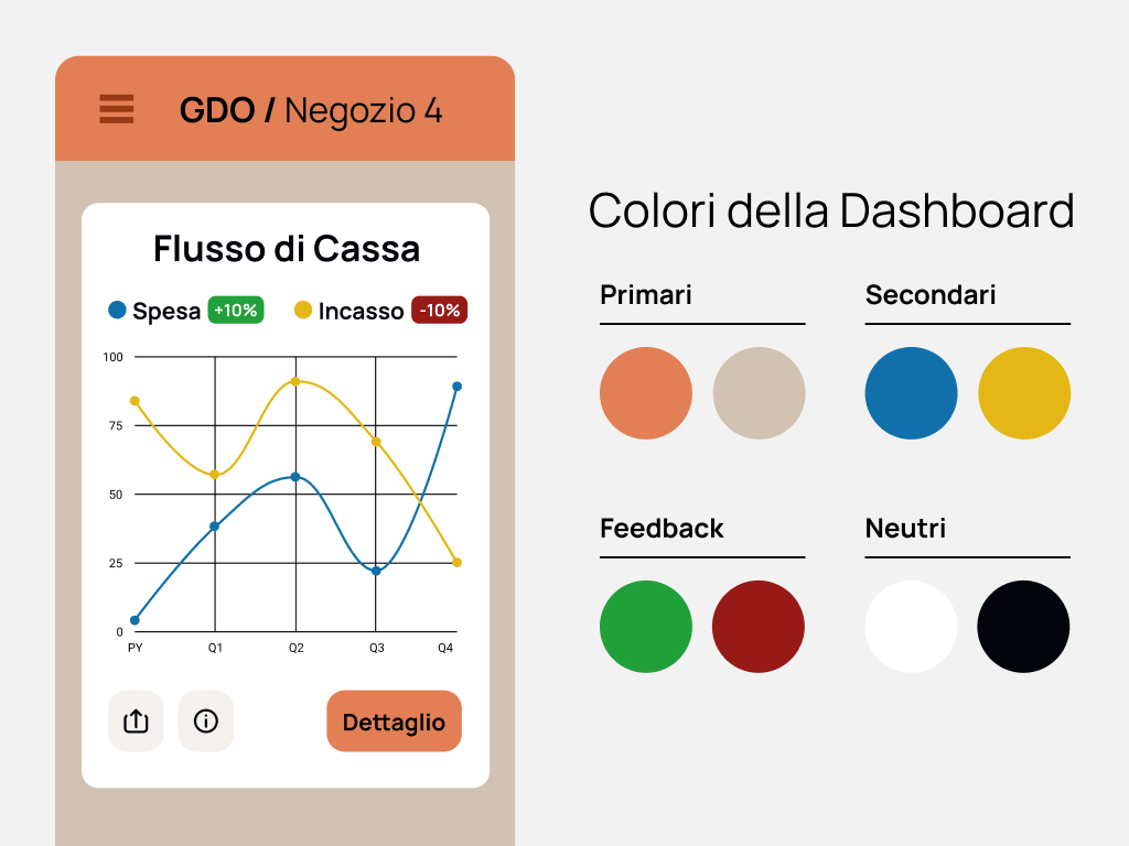 Schema colori e applicazione su interfaccia mobile di una Dashboard.