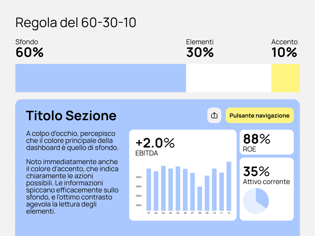 La Regola dei colori 60-30-10 applicata a una dashboard