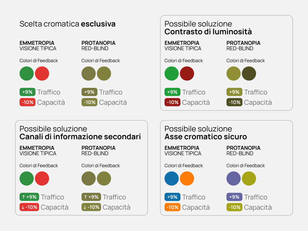 i colori nelle dashbaord _accessibilità_le diverse patologie visive da considerare