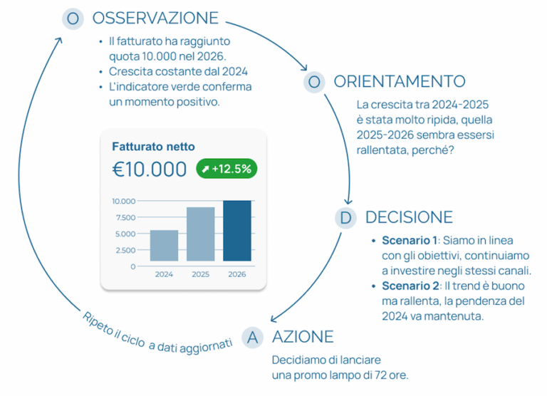 Schema dei quattro stadi del Ciclo OODA di John Boyd