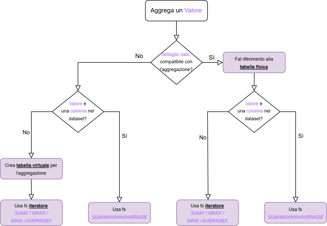 imagine_Iteratori Dax_non commettere Errori_ Diagramma di flusso scelta