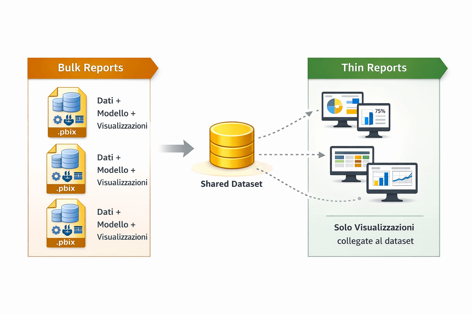 Power BI Schema Bulk vs Thin Report