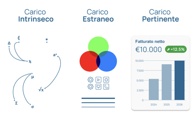 il carico cognitivo nell'interfaccia utente