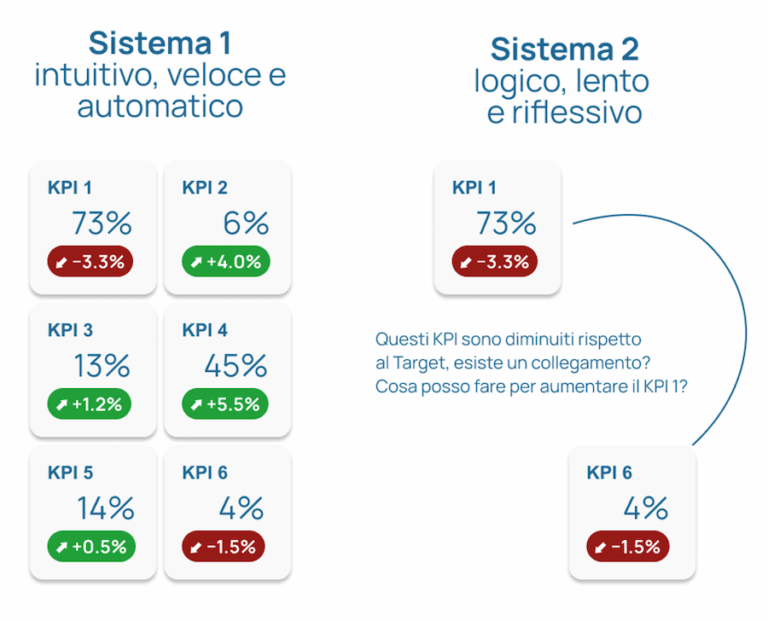 Sistemi di pensiero di Daniel Kahneman