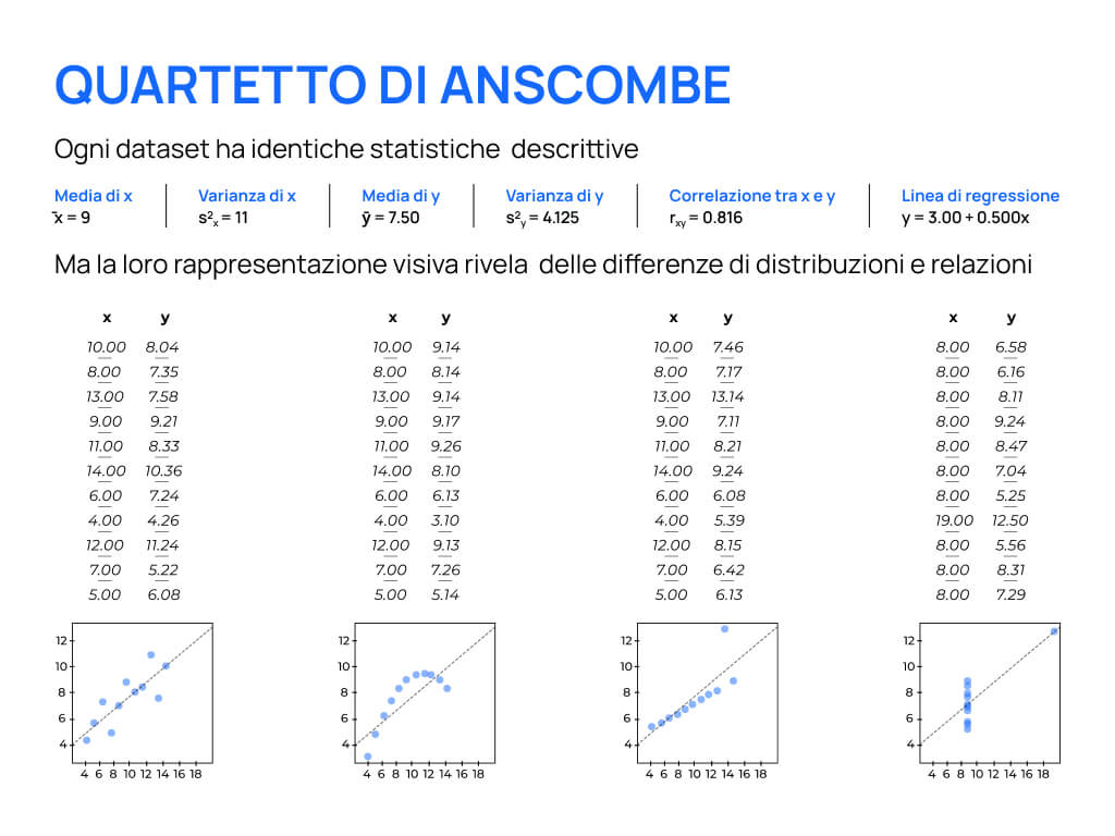Quartetto di Anscombe
