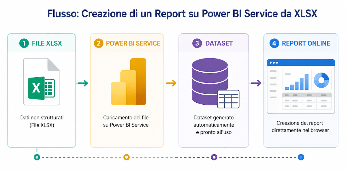 creazione di un report su power BI service da xlsx